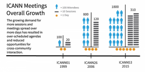 ICANN Meetings Overall Growth